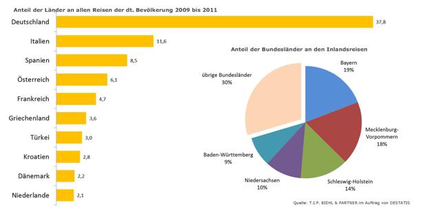 Die Zukunft des Reisens – Trends und Entwicklungen im deutschen Freizeitverhalten